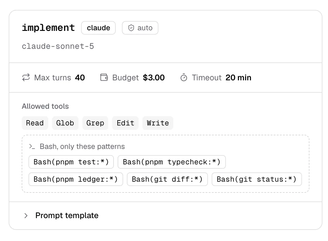 The implement command: max turns 40, budget $3.00, timeout 20 min, allowed tools Read, Glob, Grep, Edit, Write, and Bash only for pnpm test, typecheck, ledger, git diff and git status.